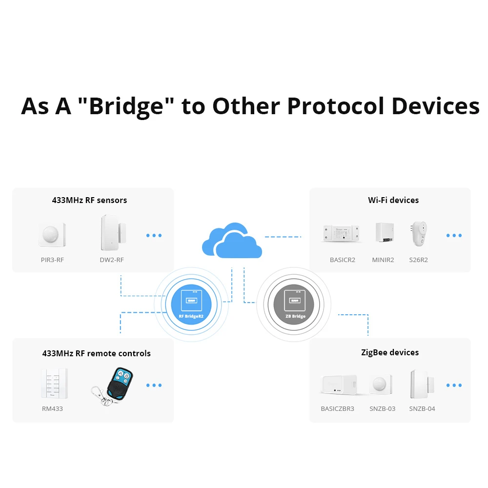 Sonoff RF Bridge R2 433MHz WiFi - most mezi RF a WiFi