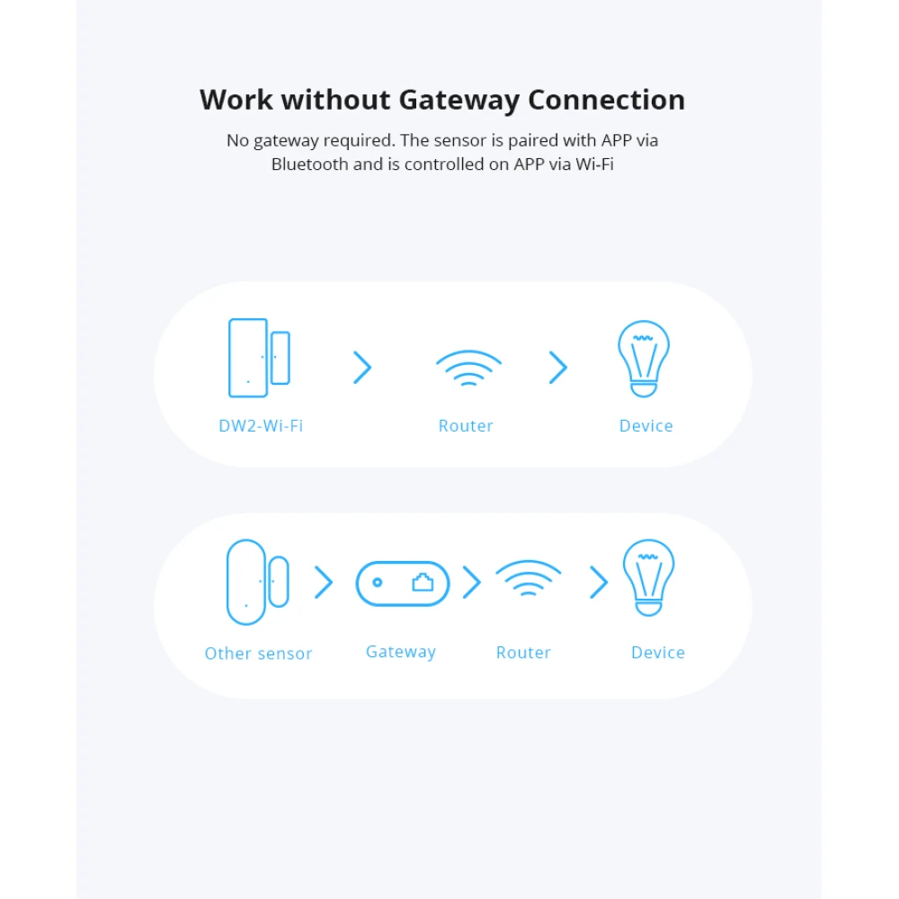SONOFF SDW2 WiFi bezdrátový senzor otevření dveří a oken