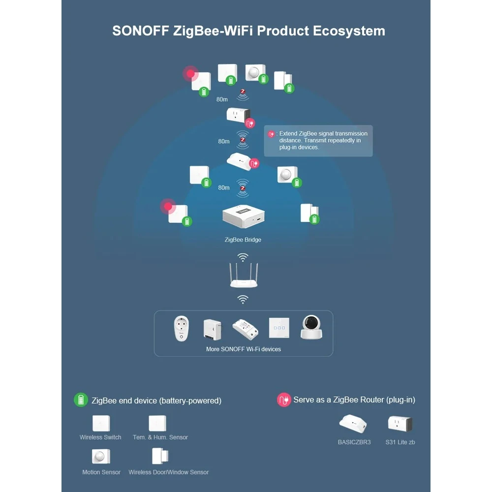 SONOFF ZBBridge: chytrá Zigbee brána s podporou WiFi a Alexa
